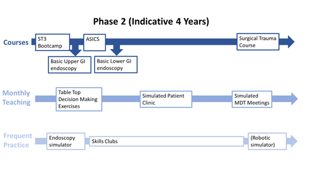 Phase 2 - HST General Surgery Curriculum