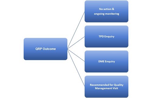 QRP Outcome