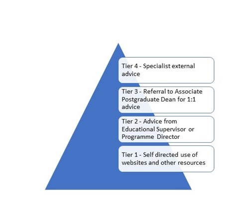 Sources of careers advice for trainees