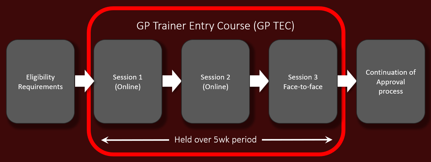 GP Tec entry course