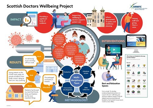 Scottish Doctors Wellbeing Project