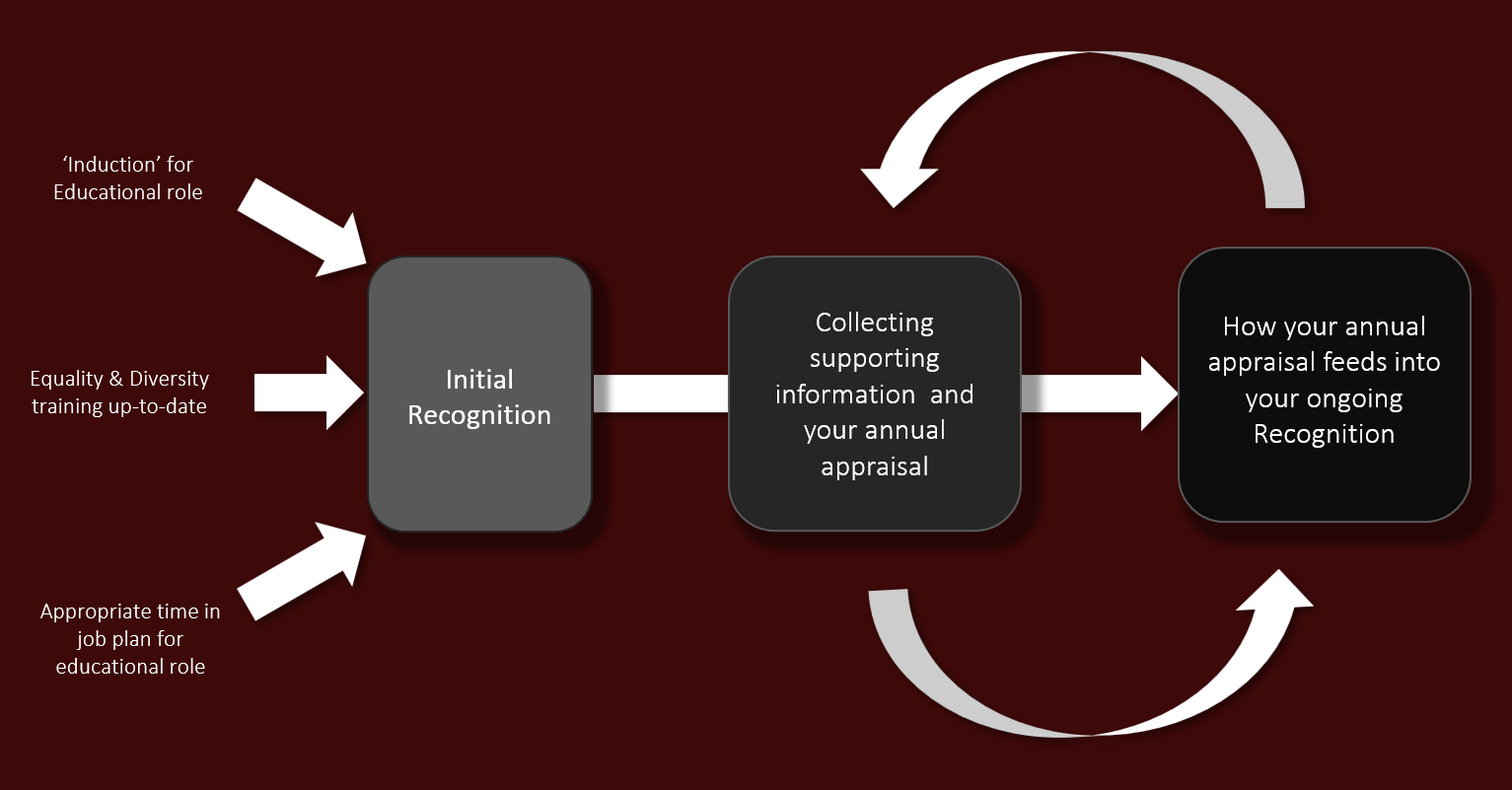 recognised trainer pathway