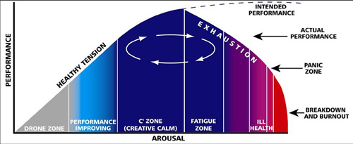 performance improves with healthy tension